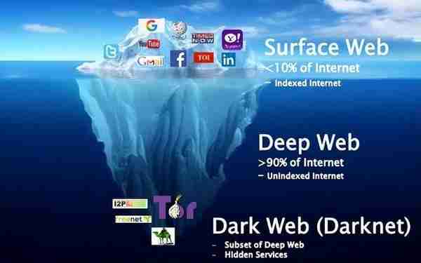暗网（dark web）的前世今生