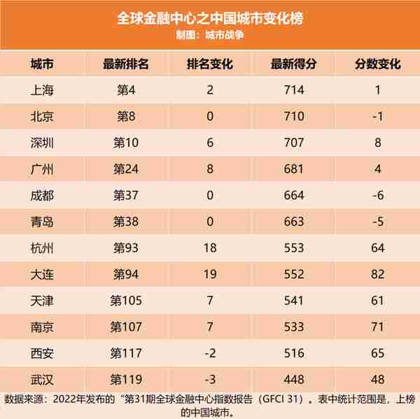 最新全球金融中心排名：上海第四，深圳重返十强，广州直线上升