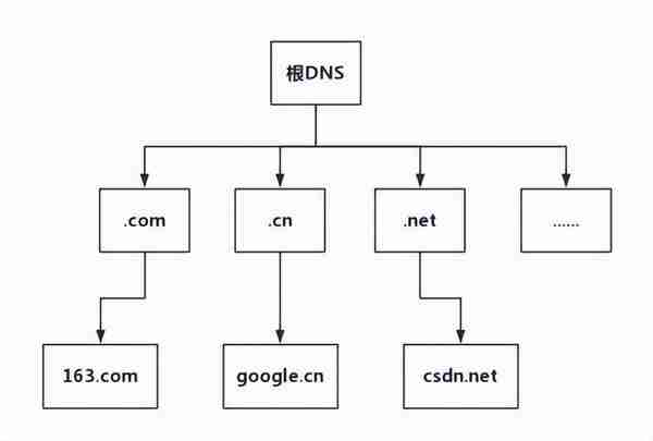 DNS图解（秒懂 - 史上最全）