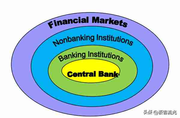 金融英语笔记:第一讲 The Financial System