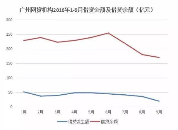广州互金协会：9月广州共53家P2P正常运营 借贷余额170亿元