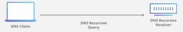 DNS图解（秒懂 - 史上最全）
