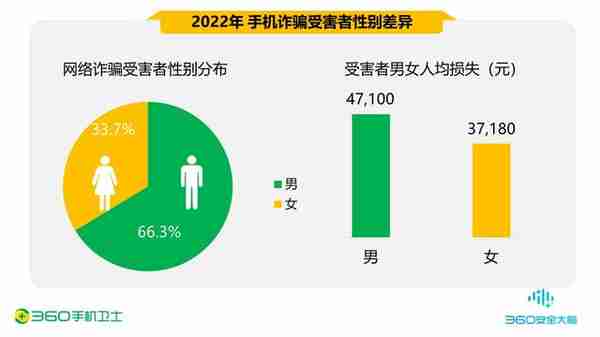 中国经济观测点丨360：网络诈骗受害者男性占66% 虚假兼职成主要诈骗形式