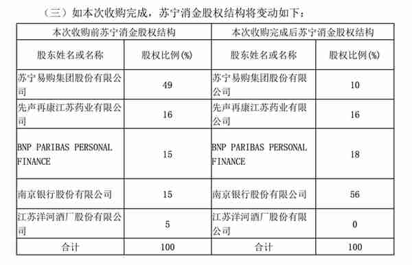 南京银行拟3.88亿拿下苏宁消金控股权，消费金融魔力与挑战并行