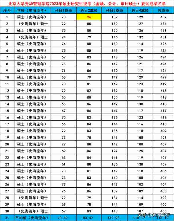 北京大学考研为什么难？英语最高96分，数学满分5人，总分最高437
