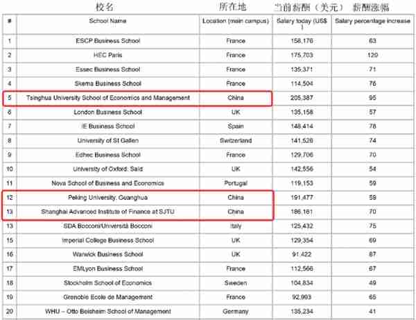 2023年FT全球金融硕士排名发布，清华经管学院位列第五