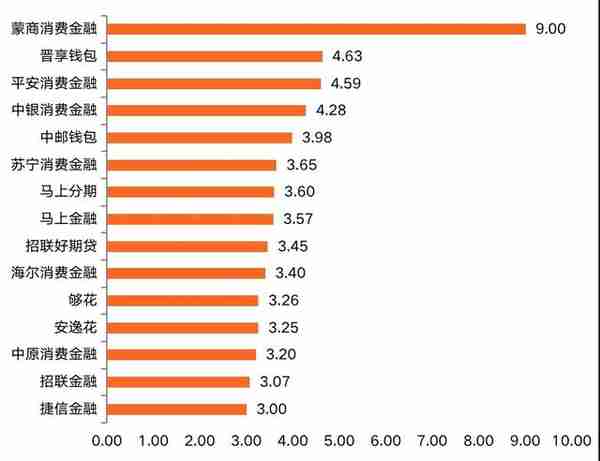 消费金融APP活跃度Q3榜单：马上捷信招联位列前三甲