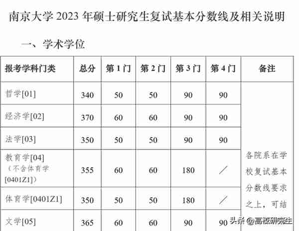 南京大学校线公布，金融复试线410分，电子信息暴涨30分到320分