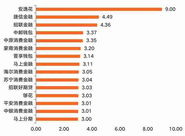 消费金融APP活跃度Q3榜单：马上捷信招联位列前三甲