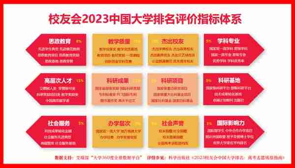 校友会2023中国人民大学专业排名，法学、金融学33个专业A++